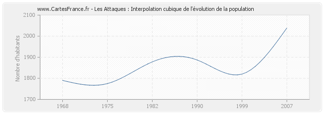 Les Attaques : Interpolation cubique de l'évolution de la population